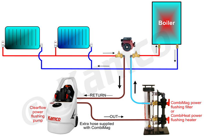Flushing Central Heating System and its Benefits for Performance and  Lifespan of Your Boiler